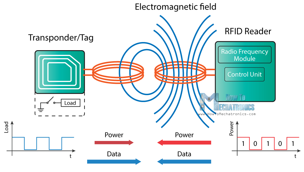 Cómo funciona RFID y cómo hacer una cerradura de puerta RFID basada en Arduino EcuaRobot